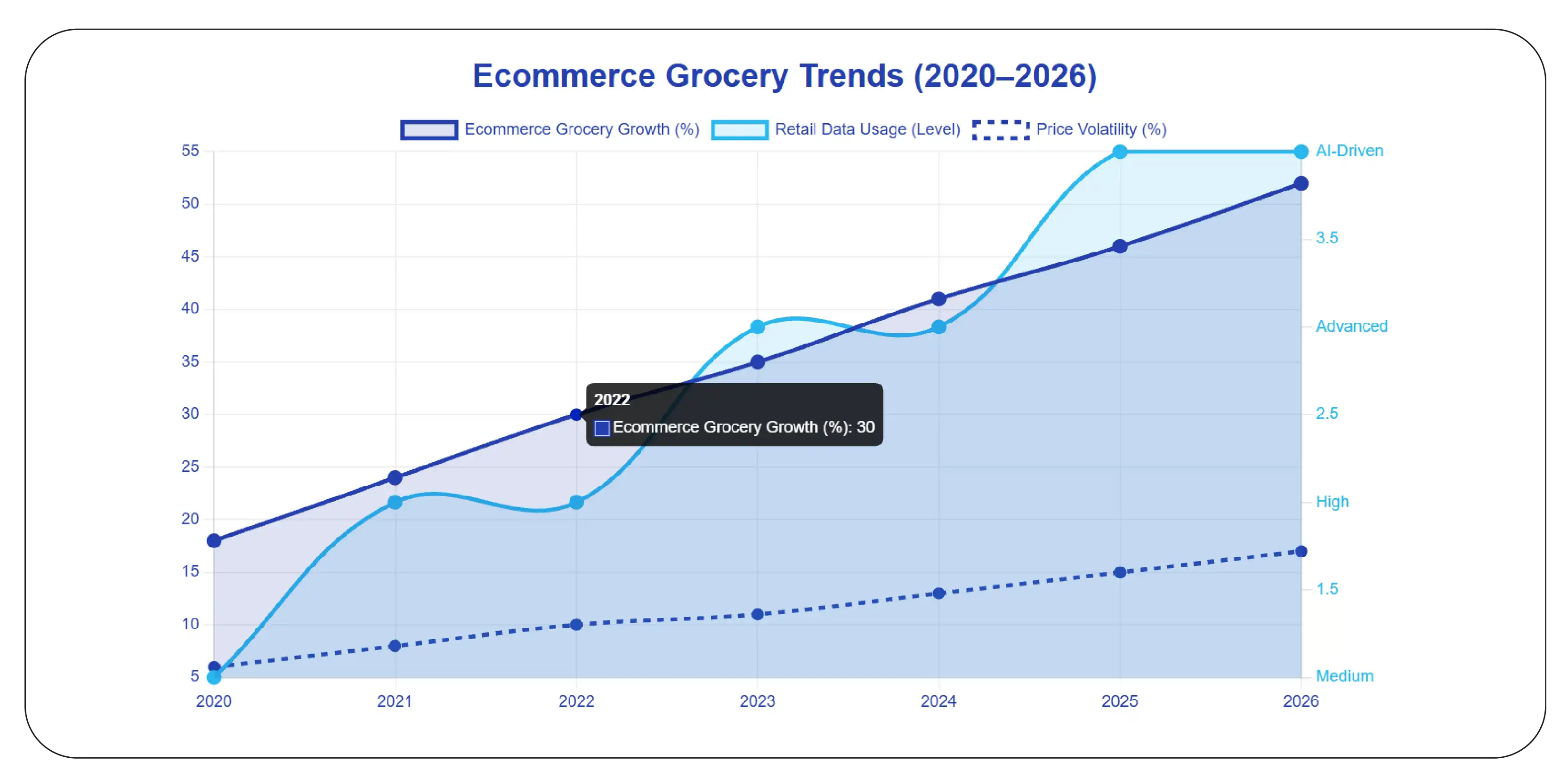 Florida Grocery Retail Trends (2020–2026)